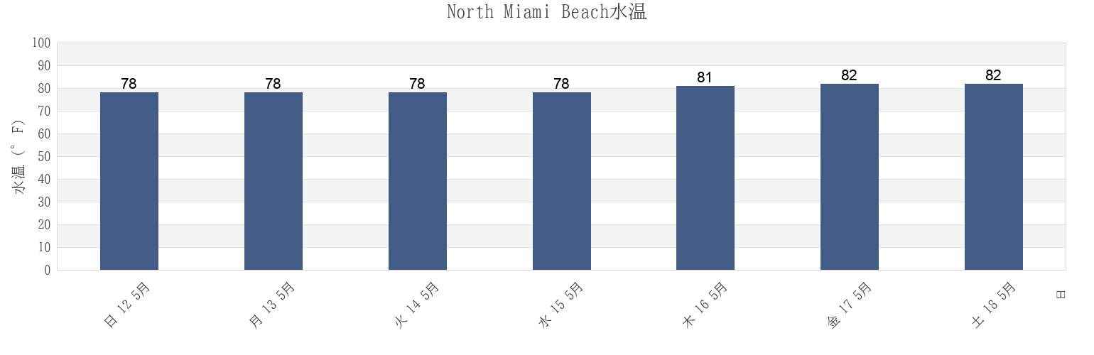 今週のNorth Miami Beach, Miami-Dade County, Florida, United Statesの水温