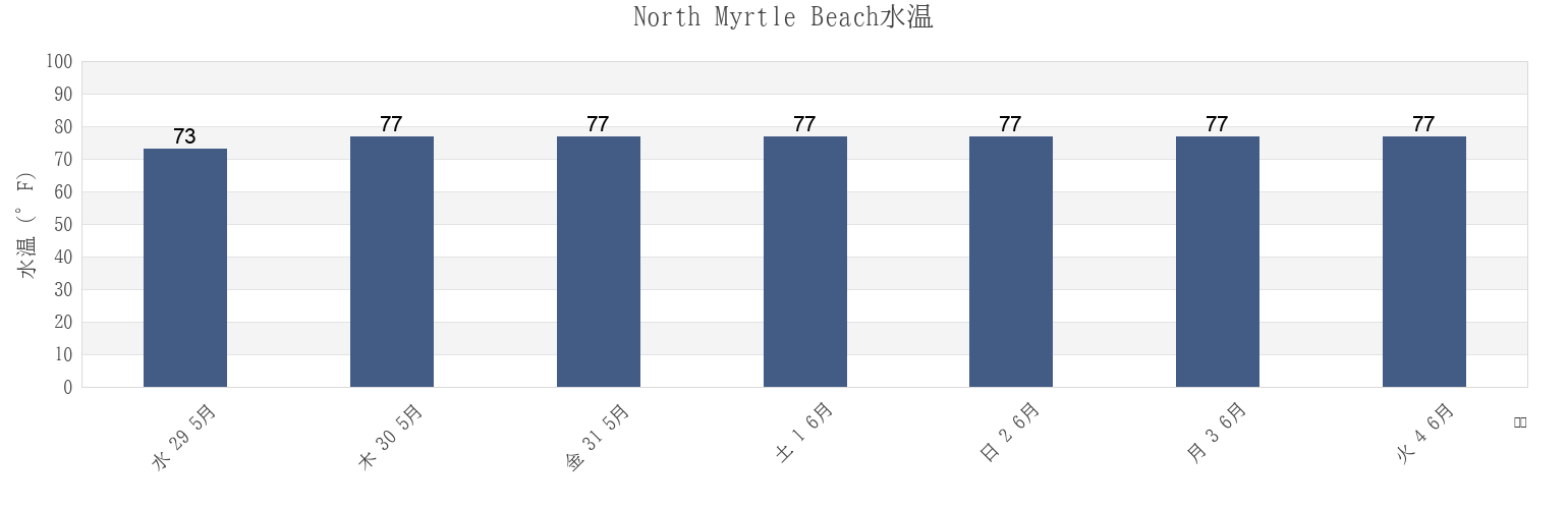 今週のNorth Myrtle Beach, Horry County, South Carolina, United Statesの水温