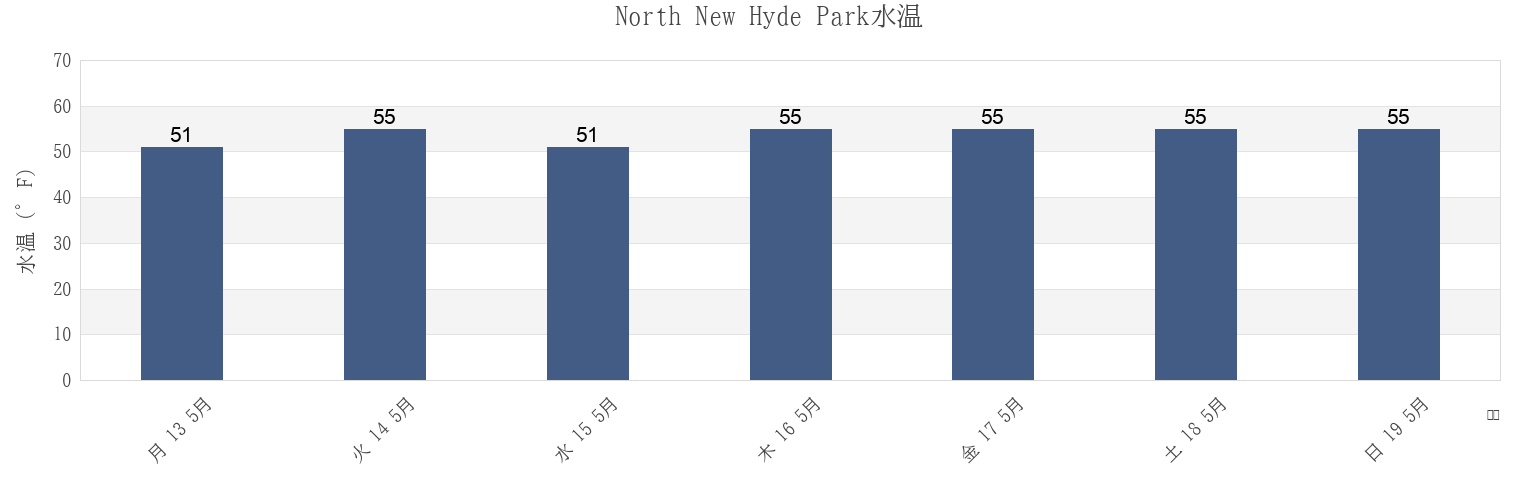 今週のNorth New Hyde Park, Nassau County, New York, United Statesの水温