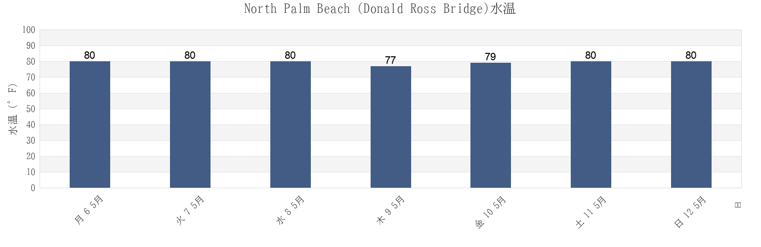 今週のNorth Palm Beach (Donald Ross Bridge), Palm Beach County, Florida, United Statesの水温