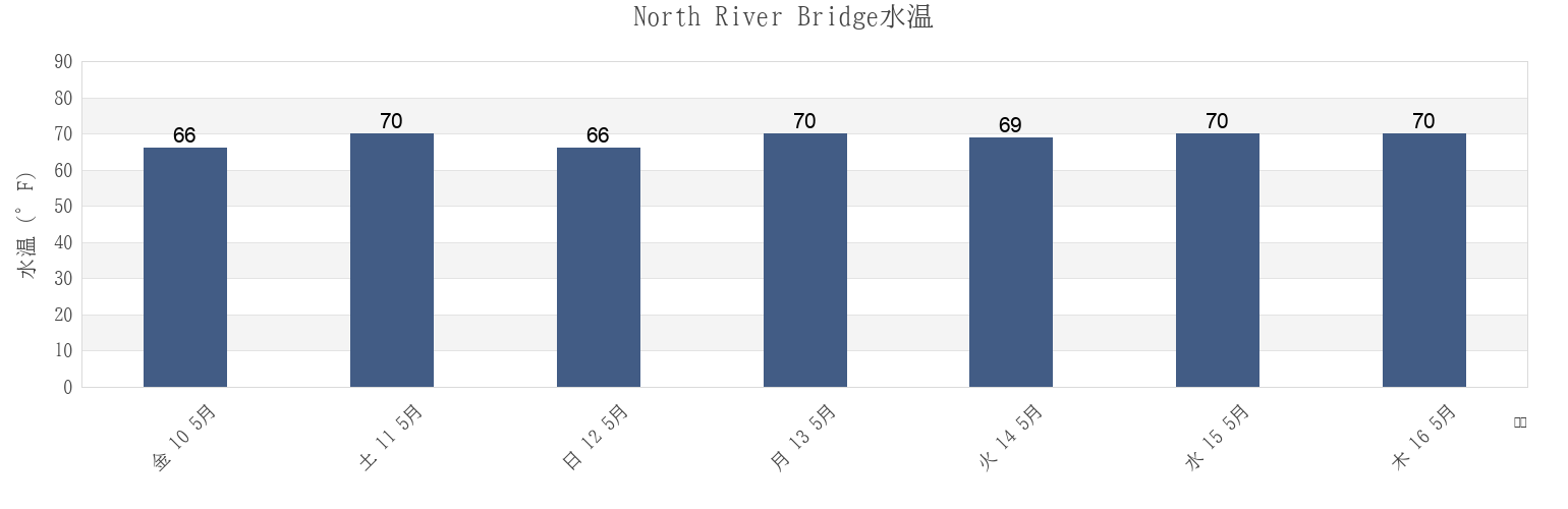 今週のNorth River Bridge, Carteret County, North Carolina, United Statesの水温