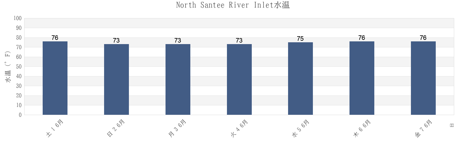 今週のNorth Santee River Inlet, Georgetown County, South Carolina, United Statesの水温
