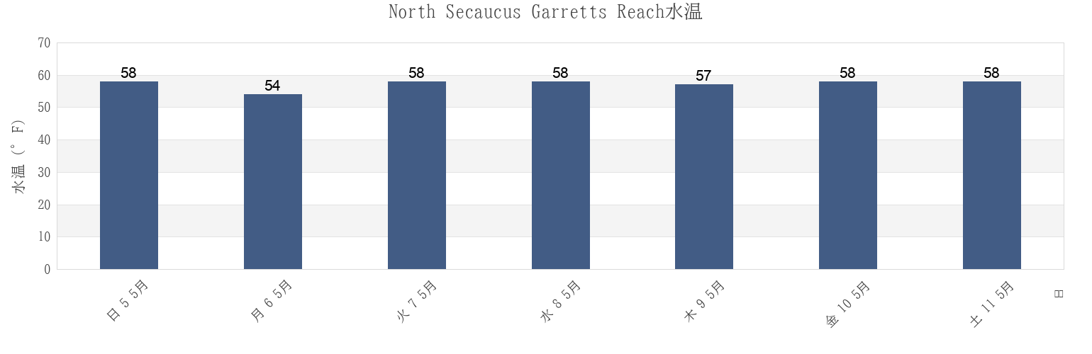 今週のNorth Secaucus Garretts Reach, Hudson County, New Jersey, United Statesの水温