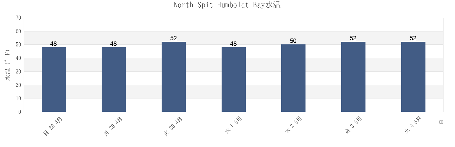 今週のNorth Spit Humboldt Bay, Humboldt County, California, United Statesの水温