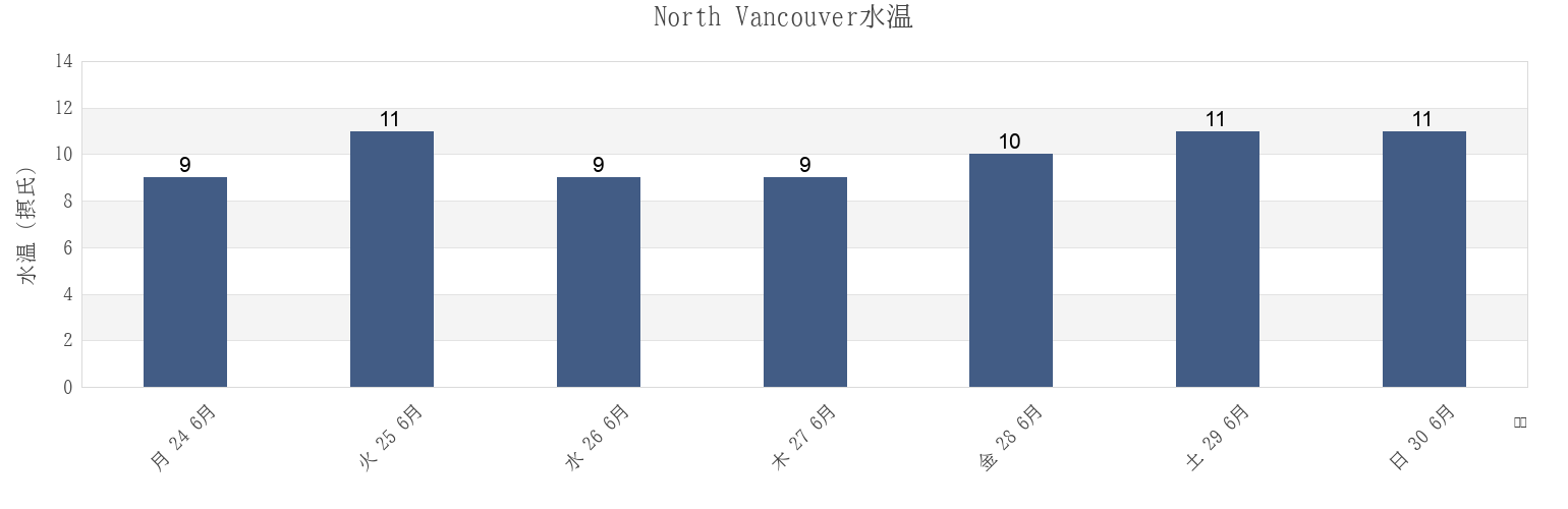 今週のNorth Vancouver, Metro Vancouver Regional District, British Columbia, Canadaの水温