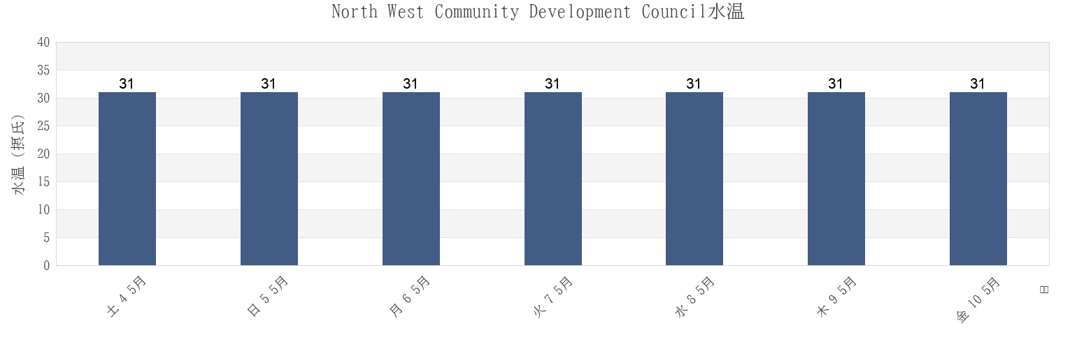 今週のNorth West Community Development Council, Singaporeの水温