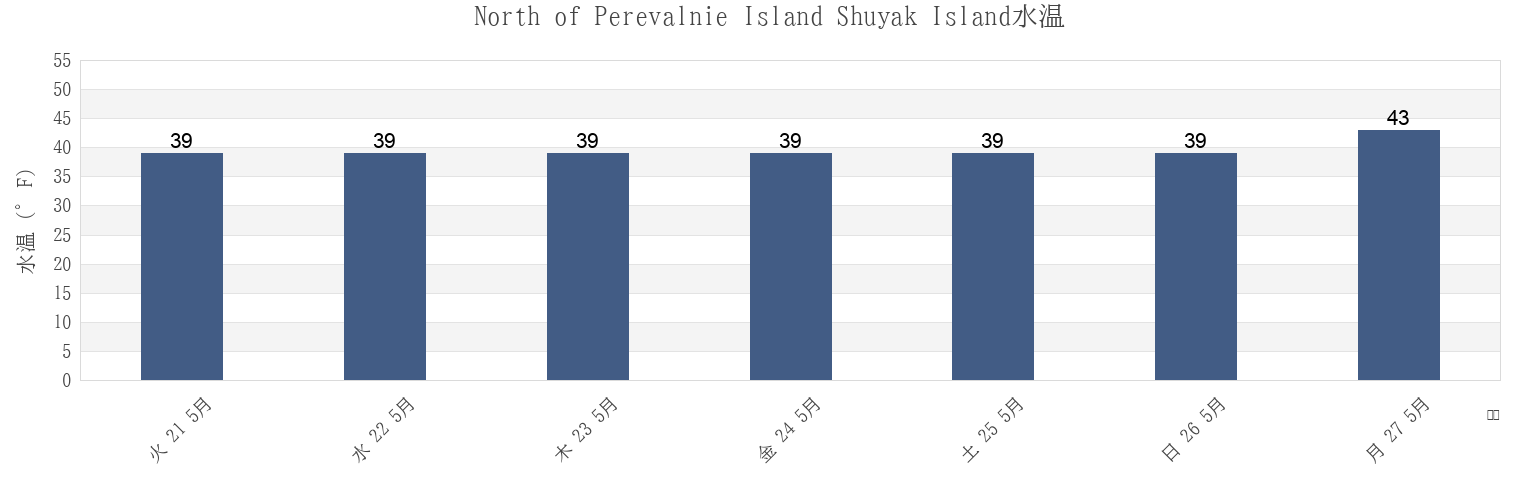 今週のNorth of Perevalnie Island Shuyak Island, Kodiak Island Borough, Alaska, United Statesの水温