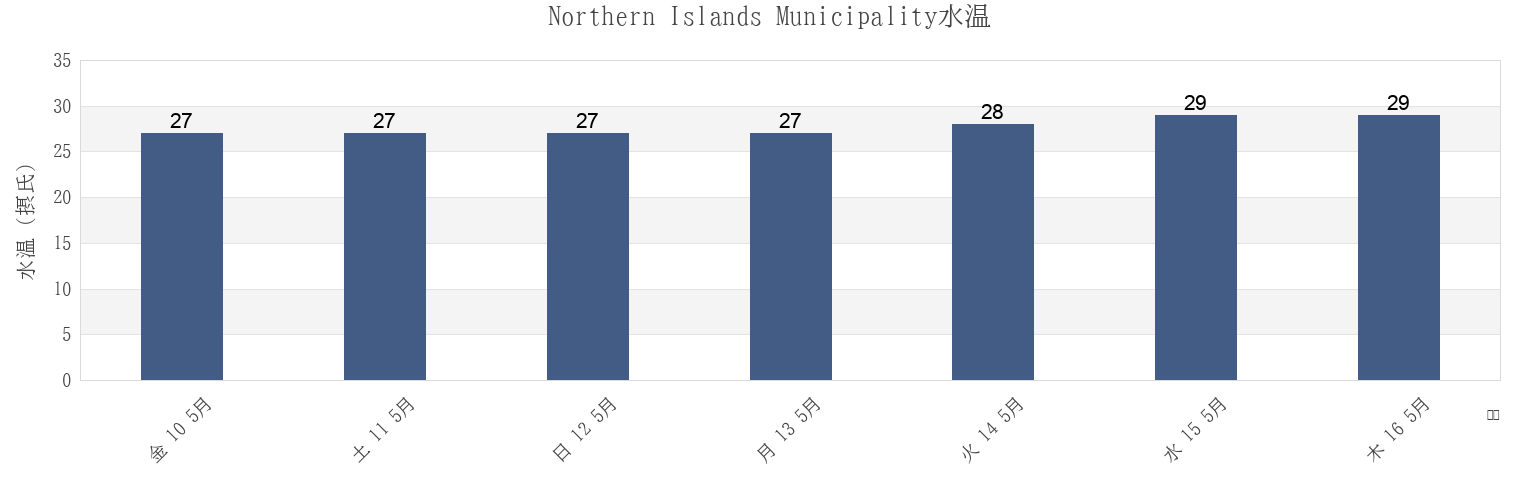 今週のNorthern Islands Municipality, Northern Mariana Islandsの水温