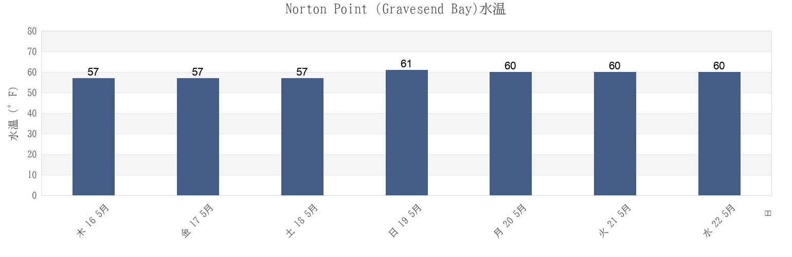 今週のNorton Point (Gravesend Bay), Kings County, New York, United Statesの水温