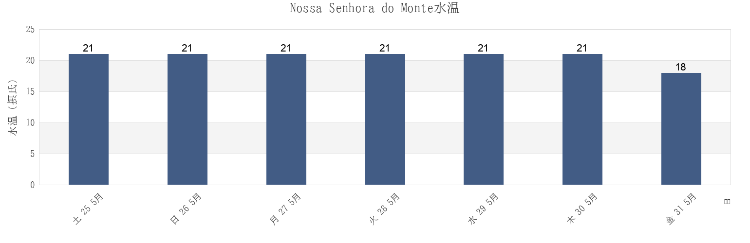 今週のNossa Senhora do Monte, Funchal, Madeira, Portugalの水温