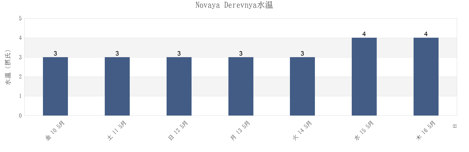今週のNovaya Derevnya, St.-Petersburg, Russiaの水温