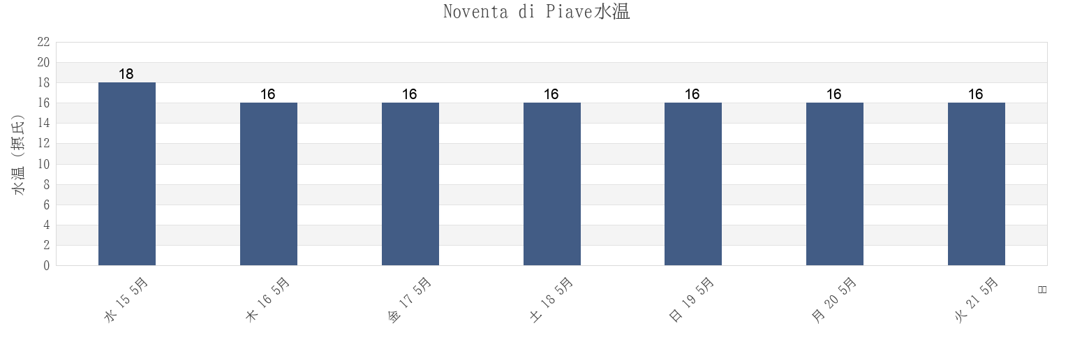 今週のNoventa di Piave, Provincia di Venezia, Veneto, Italyの水温