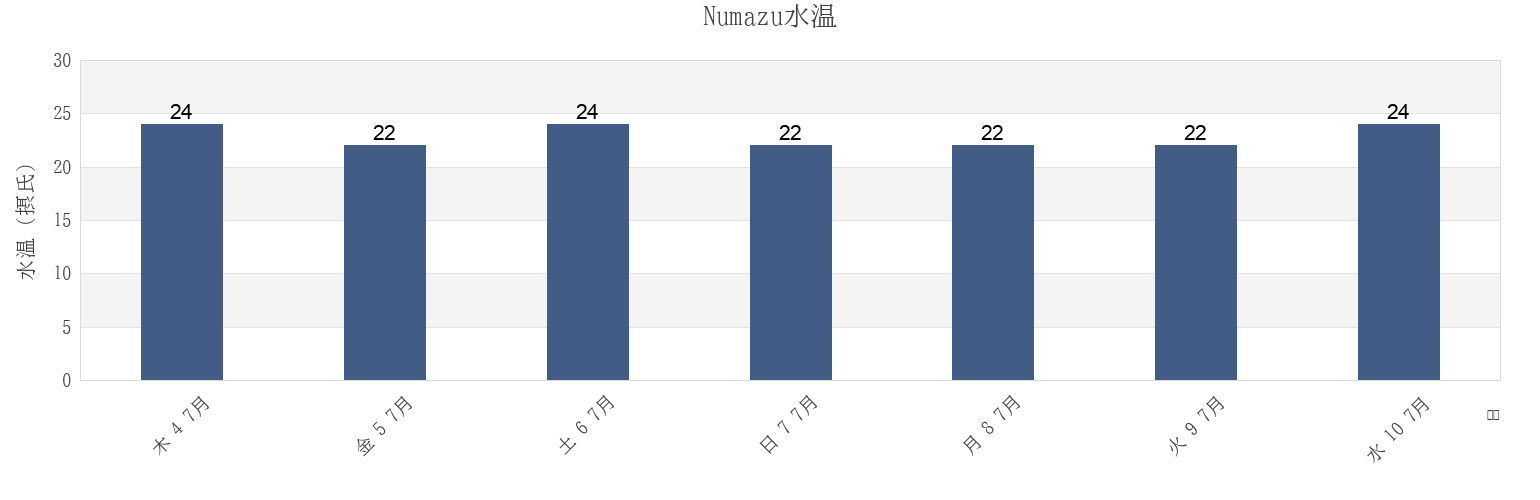 今週のNumazu, Numazu-shi, Shizuoka, Japanの水温