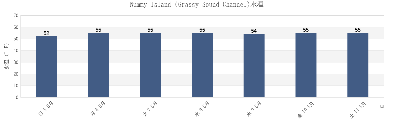 今週のNummy Island (Grassy Sound Channel), Cape May County, New Jersey, United Statesの水温