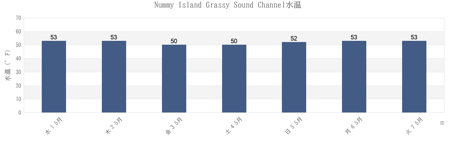 今週のNummy Island Grassy Sound Channel, Cape May County, New Jersey, United Statesの水温