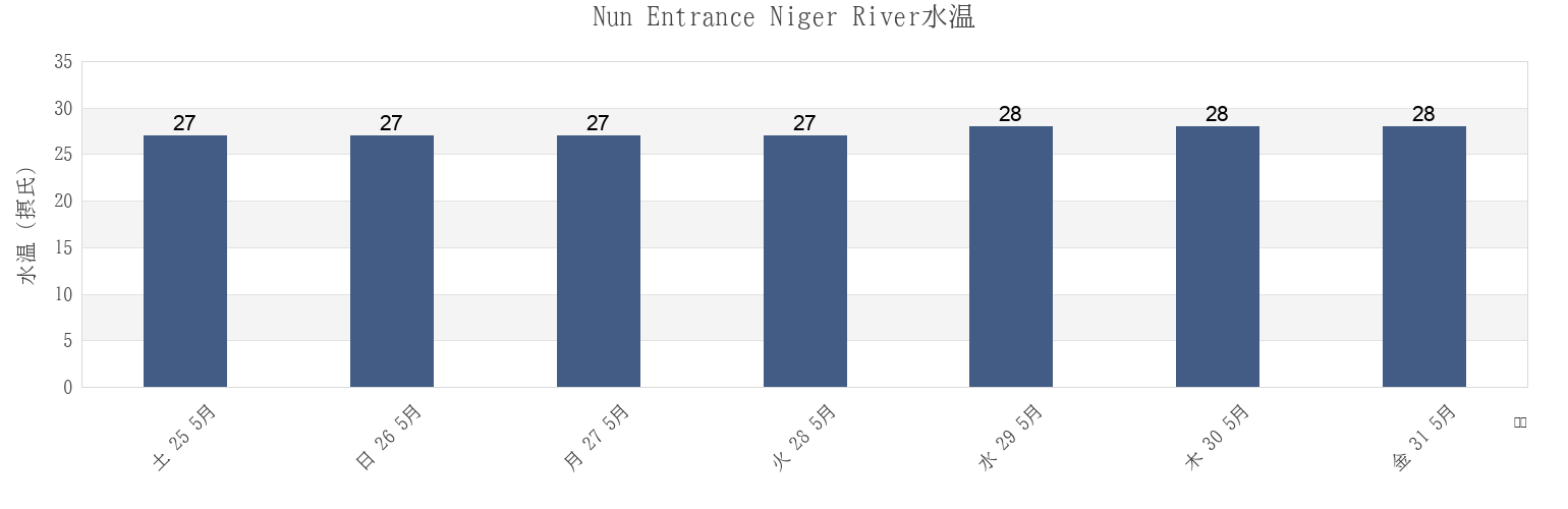 今週のNun Entrance Niger River, Brass, Bayelsa, Nigeriaの水温