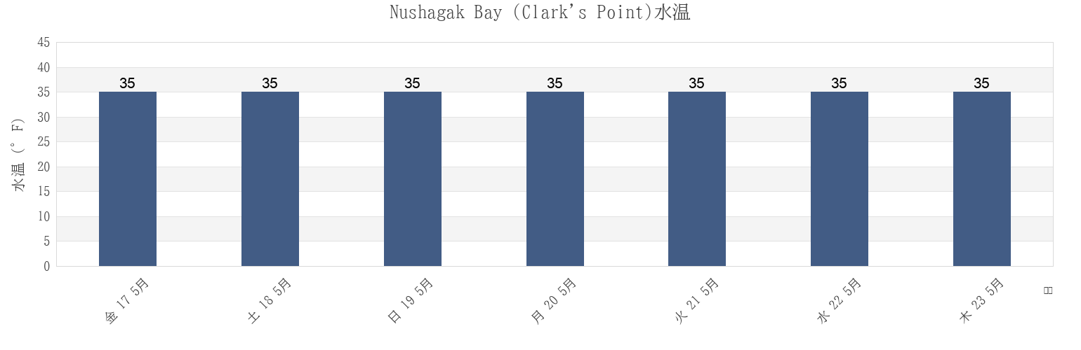 今週のNushagak Bay (Clark's Point), Bristol Bay Borough, Alaska, United Statesの水温