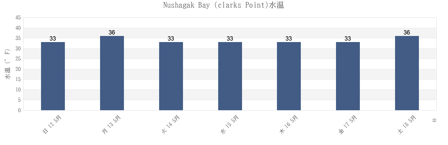 今週のNushagak Bay (clarks Point), Bristol Bay Borough, Alaska, United Statesの水温