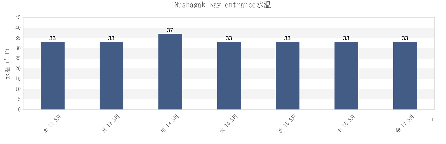 今週のNushagak Bay entrance, Bristol Bay Borough, Alaska, United Statesの水温