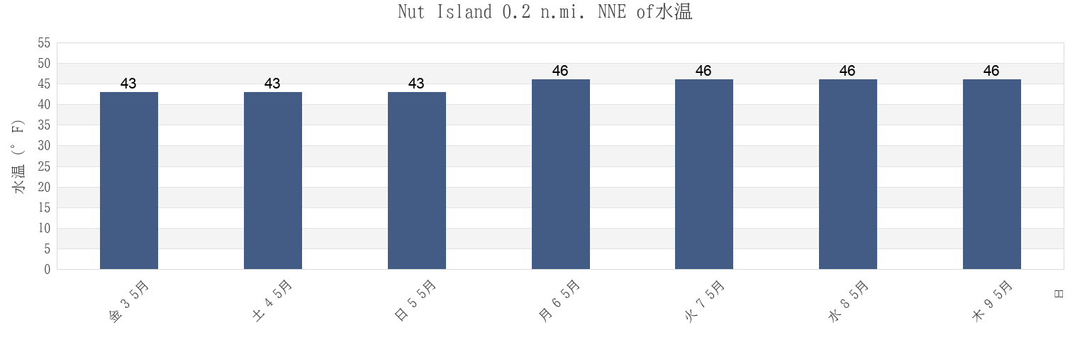 今週のNut Island 0.2 n.mi. NNE of, Suffolk County, Massachusetts, United Statesの水温
