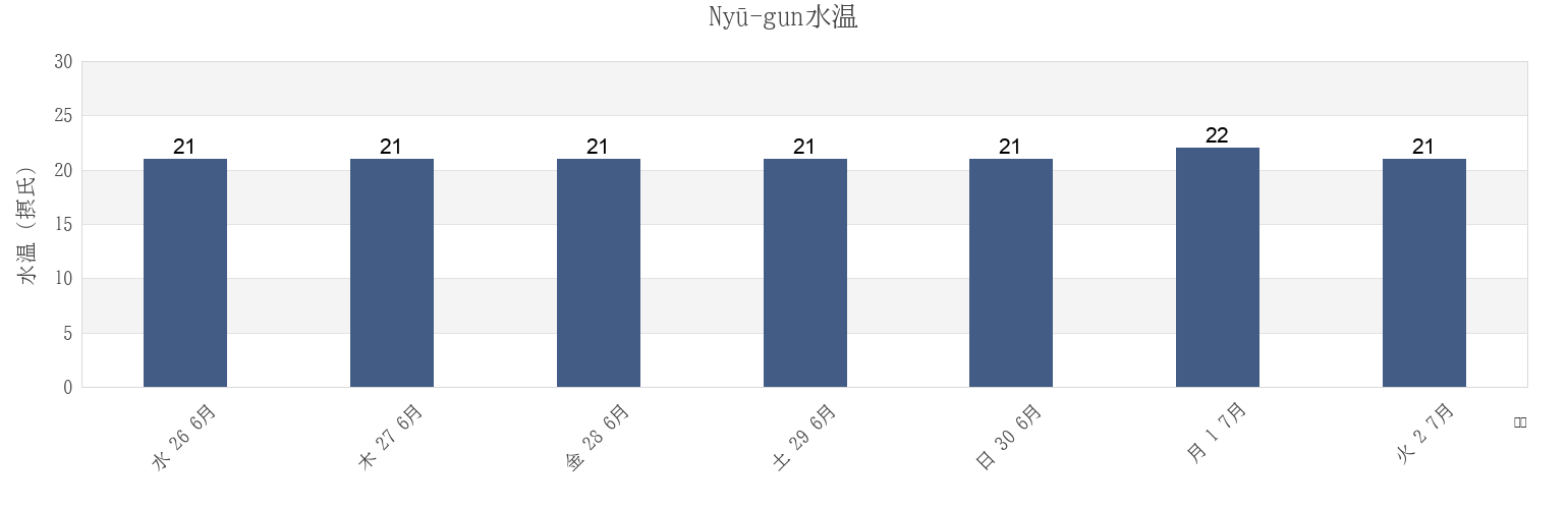 今週のNyū-gun, Fukui, Japanの水温