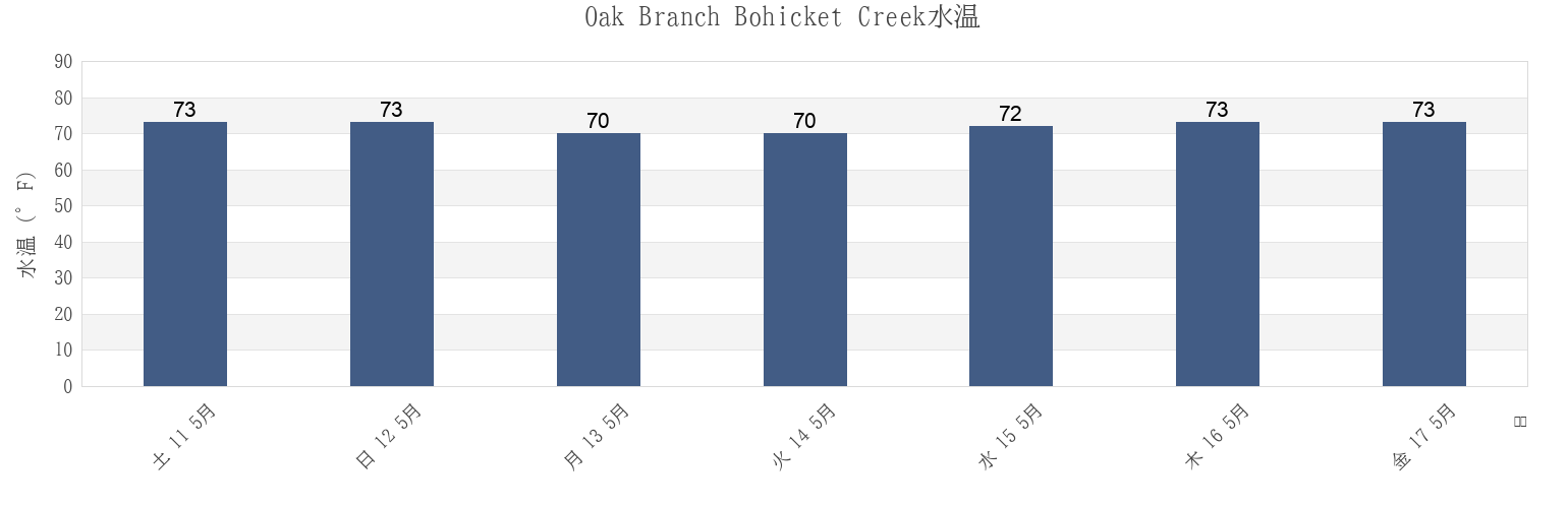 今週のOak Branch Bohicket Creek, Charleston County, South Carolina, United Statesの水温