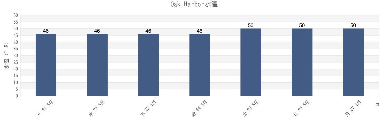 今週のOak Harbor, Island County, Washington, United Statesの水温