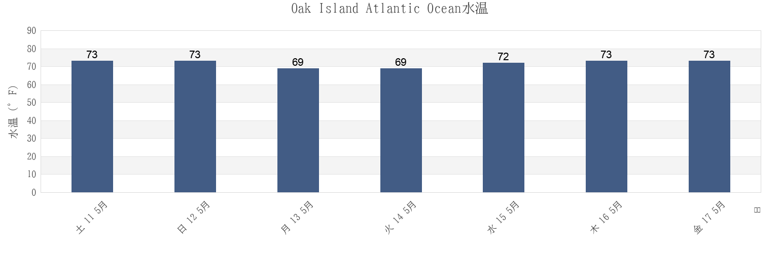 今週のOak Island Atlantic Ocean, Brunswick County, North Carolina, United Statesの水温