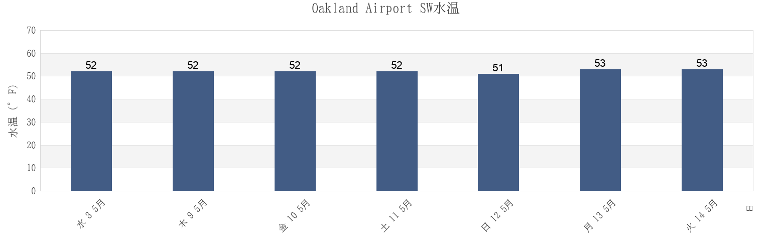 今週のOakland Airport SW, City and County of San Francisco, California, United Statesの水温