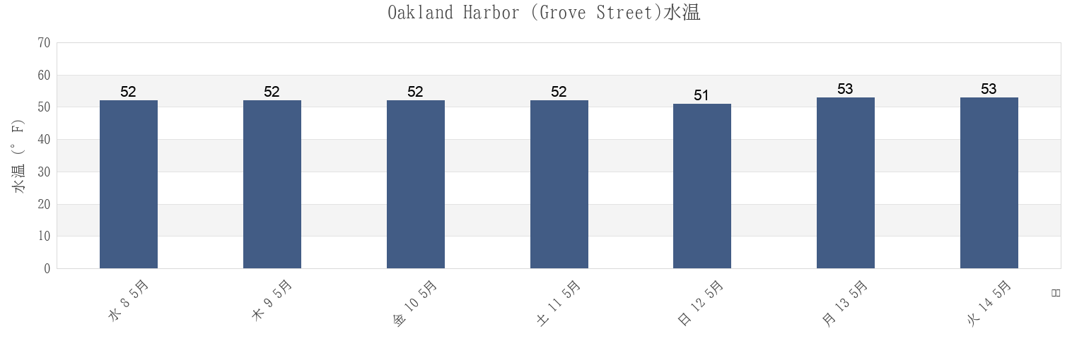 今週のOakland Harbor (Grove Street), City and County of San Francisco, California, United Statesの水温