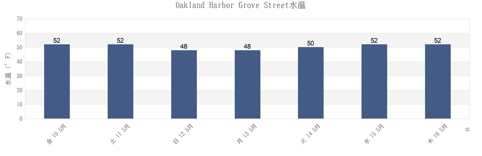 今週のOakland Harbor Grove Street, City and County of San Francisco, California, United Statesの水温