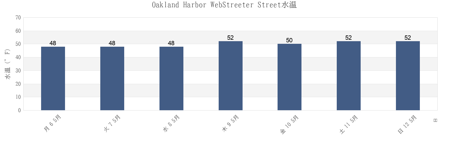 今週のOakland Harbor WebStreeter Street, City and County of San Francisco, California, United Statesの水温