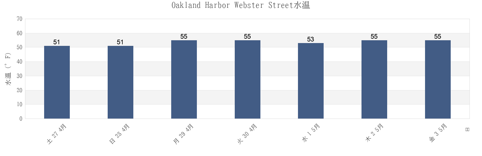 今週のOakland Harbor Webster Street, City and County of San Francisco, California, United Statesの水温