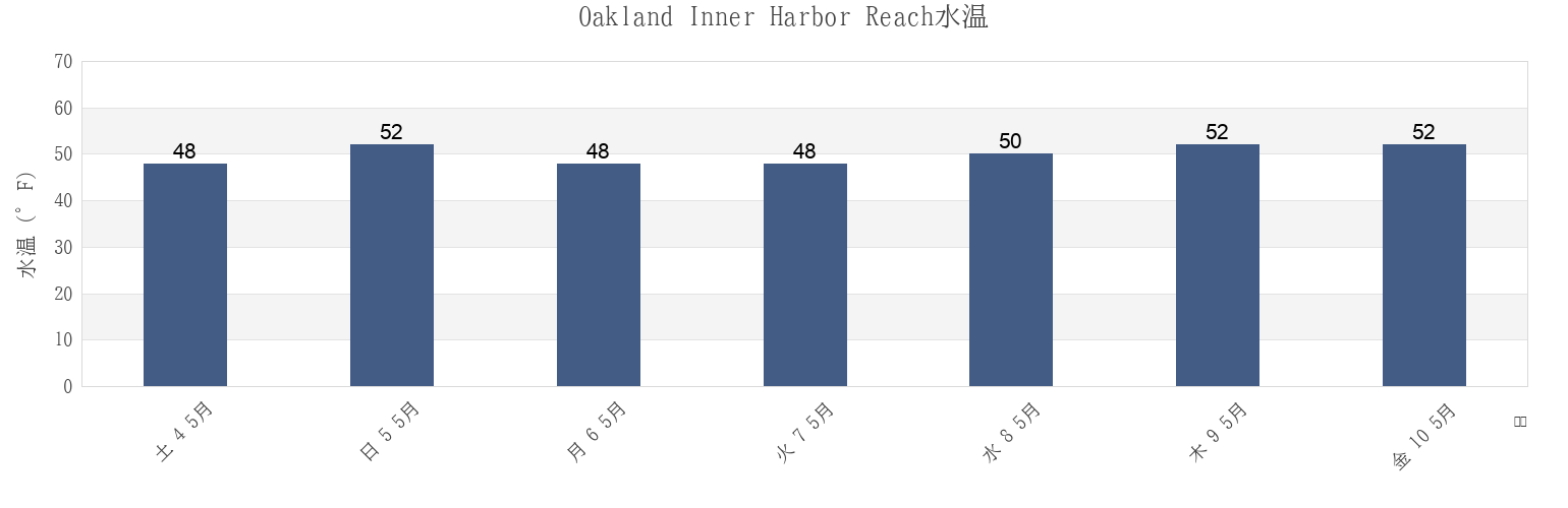 今週のOakland Inner Harbor Reach, City and County of San Francisco, California, United Statesの水温