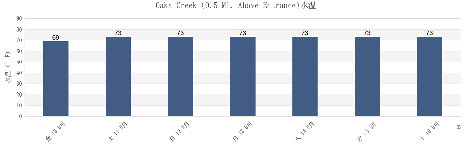 今週のOaks Creek (0.5 Mi. Above Entrance), Georgetown County, South Carolina, United Statesの水温