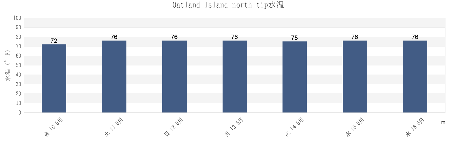 今週のOatland Island north tip, Chatham County, Georgia, United Statesの水温