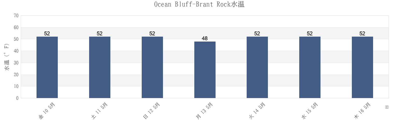 今週のOcean Bluff-Brant Rock, Plymouth County, Massachusetts, United Statesの水温