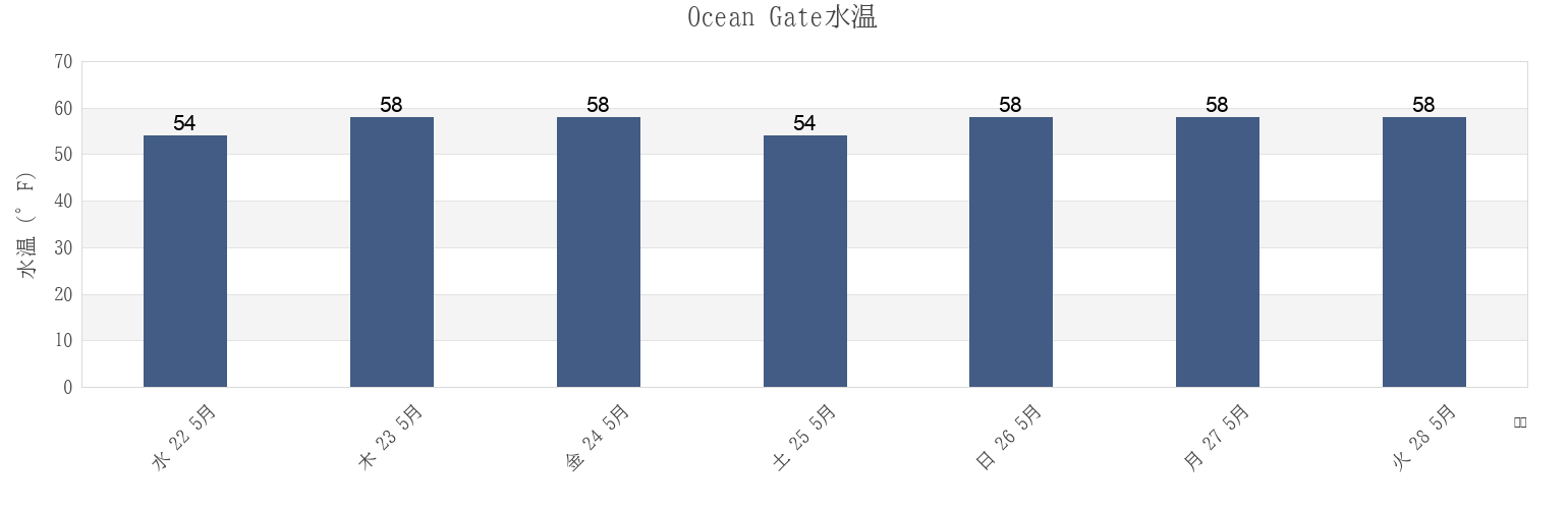 今週のOcean Gate, Ocean County, New Jersey, United Statesの水温
