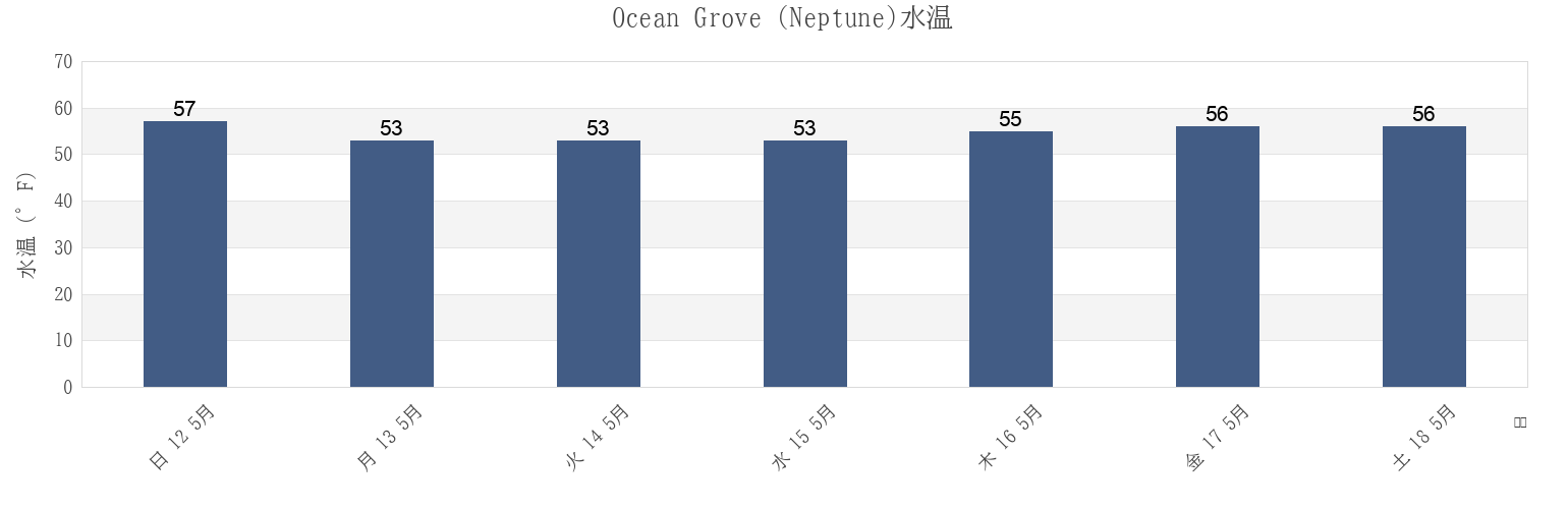 今週のOcean Grove (Neptune), Monmouth County, New Jersey, United Statesの水温