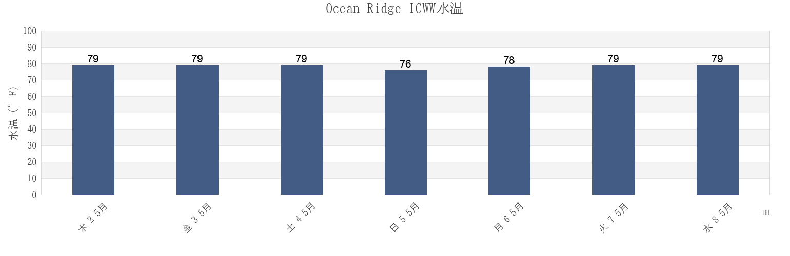 今週のOcean Ridge ICWW, Palm Beach County, Florida, United Statesの水温
