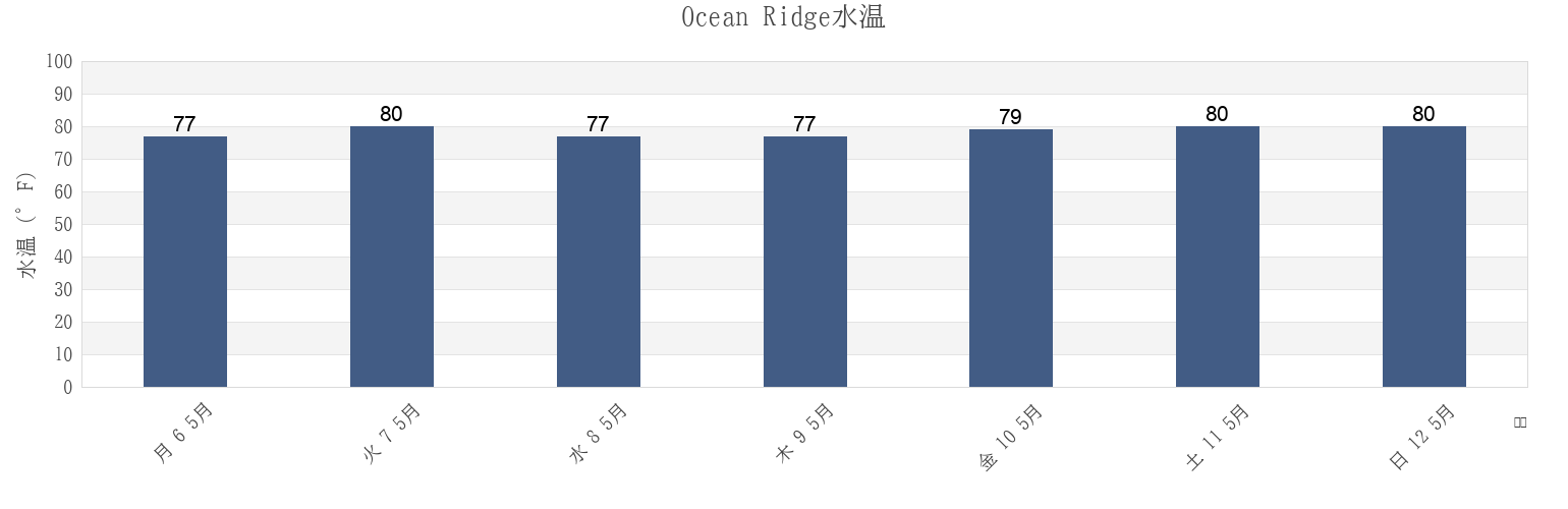 今週のOcean Ridge, Palm Beach County, Florida, United Statesの水温