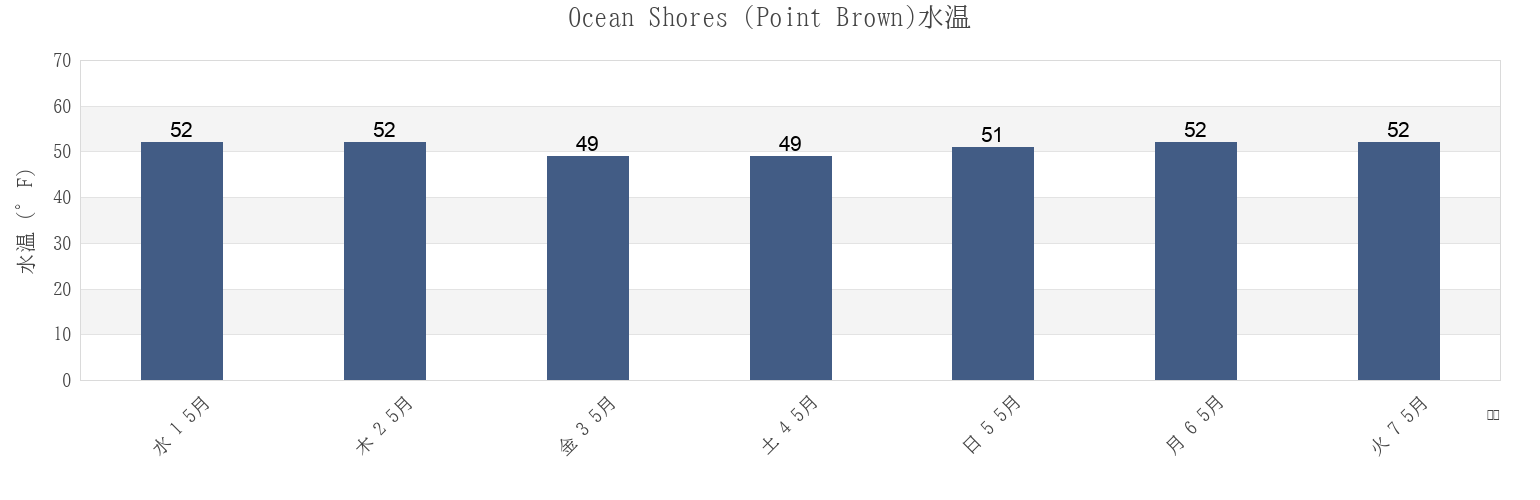 今週のOcean Shores (Point Brown), Grays Harbor County, Washington, United Statesの水温