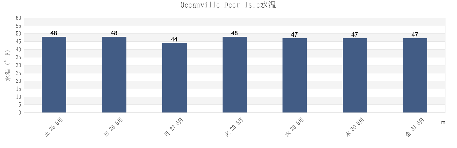 今週のOceanville Deer Isle, Knox County, Maine, United Statesの水温
