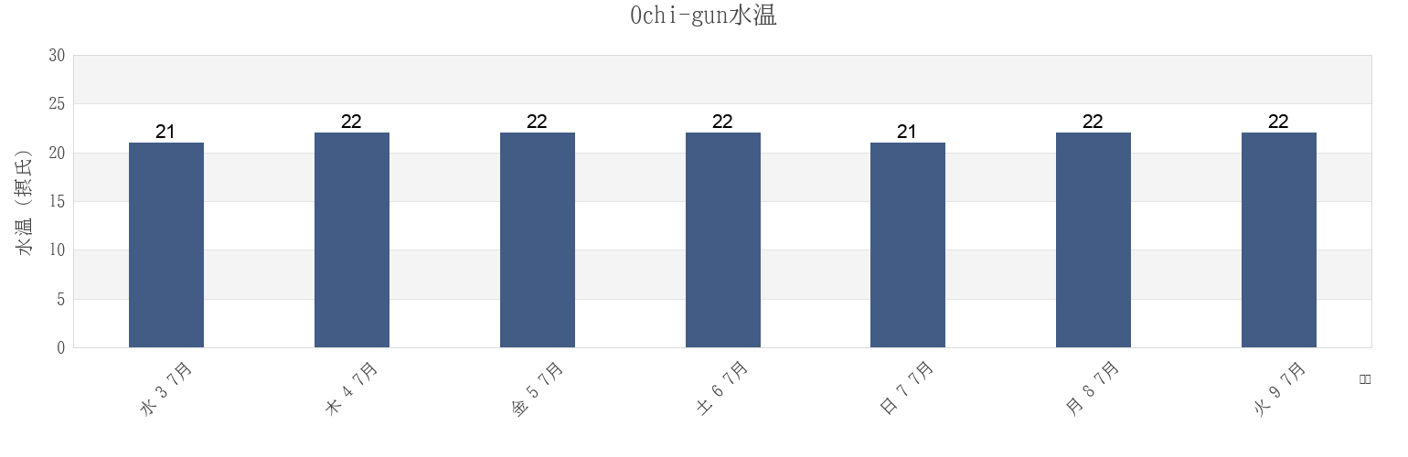 今週のOchi-gun, Ehime, Japanの水温