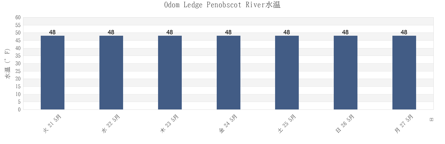 今週のOdom Ledge Penobscot River, Waldo County, Maine, United Statesの水温