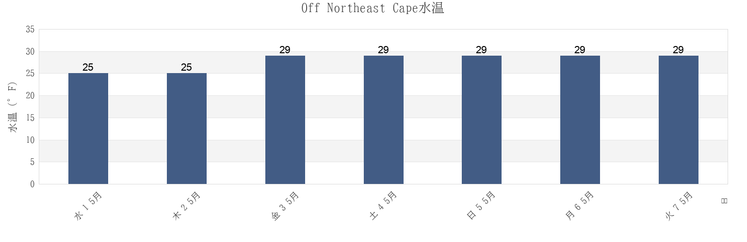 今週のOff Northeast Cape, Nome Census Area, Alaska, United Statesの水温