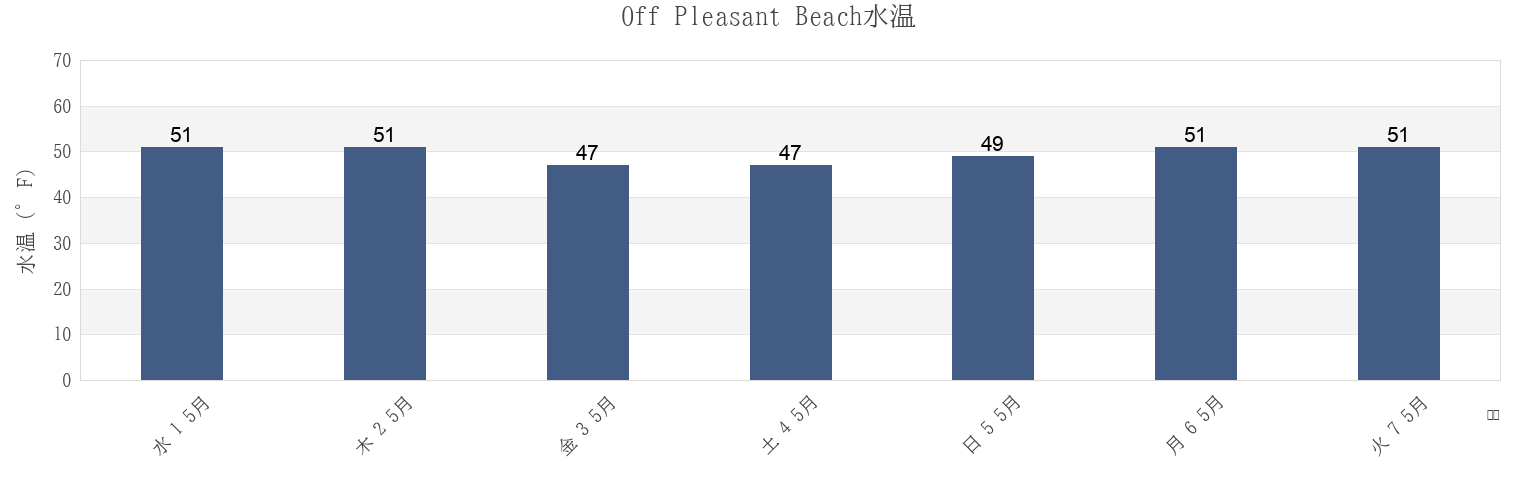 今週のOff Pleasant Beach, Kitsap County, Washington, United Statesの水温