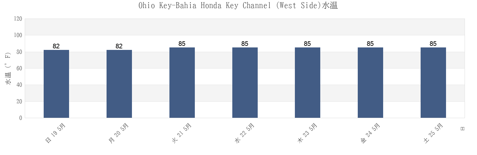 今週のOhio Key-Bahia Honda Key Channel (West Side), Monroe County, Florida, United Statesの水温