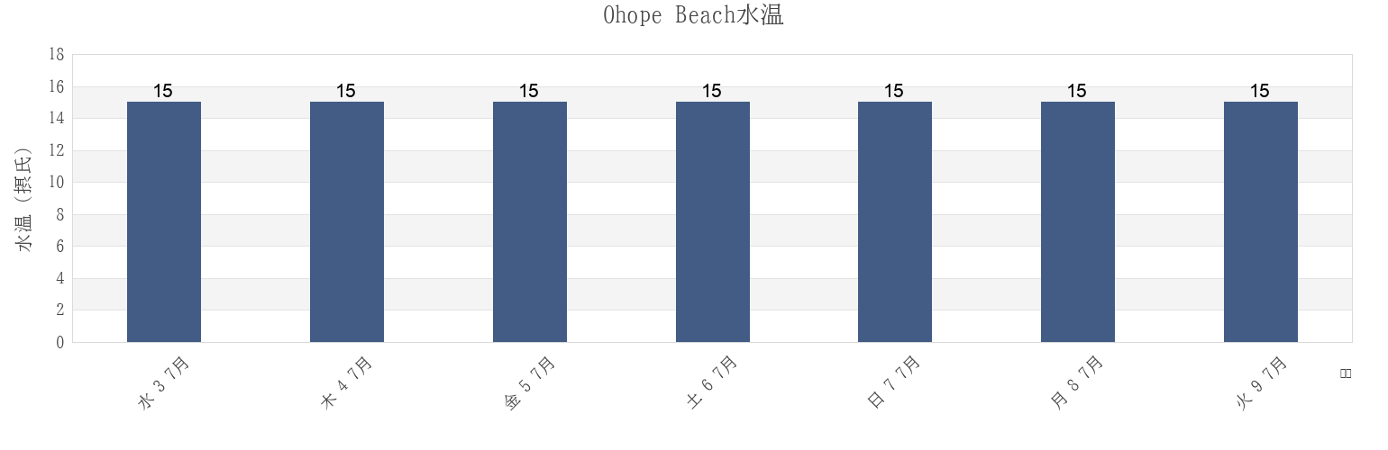 今週のOhope Beach, Opotiki District, Bay of Plenty, New Zealandの水温