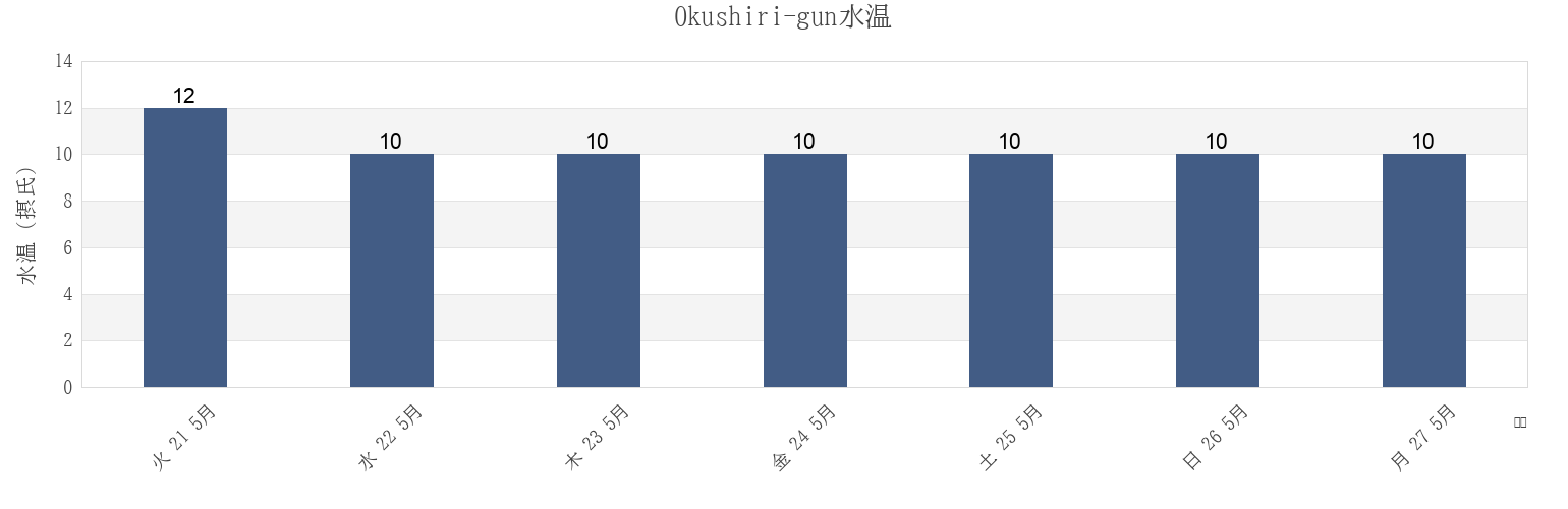 今週のOkushiri-gun, Hokkaido, Japanの水温
